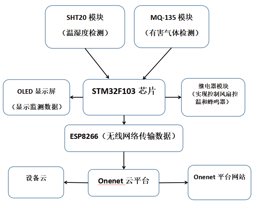 基于STM32的室內(nèi)環(huán)境檢測調(diào)節(jié)系統(tǒng)*