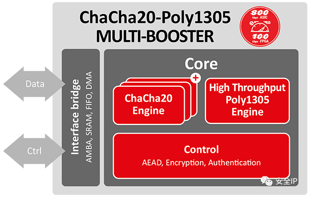 ChaCha20-Poly1305多重加速器突破新纪录：800Gbps (ASIC) / 100Gbps