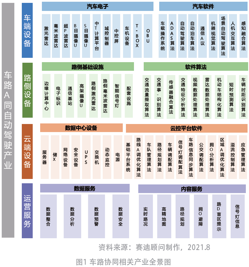 車路協同相關產業發展趨勢