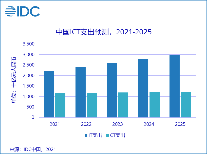 “数字化转型”持续带动中国ICT市场高速增长