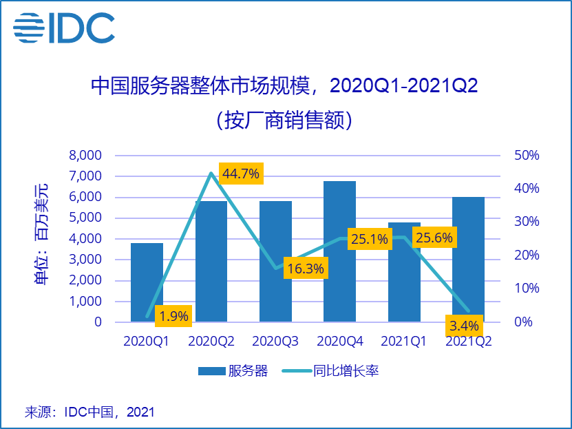需求旺盛，短缺壓力下中國服務器市場仍呈現快速增長
