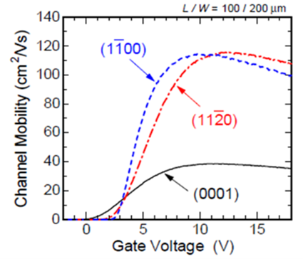 图2：（c）（1120）晶体平面的高电子迁移率.png