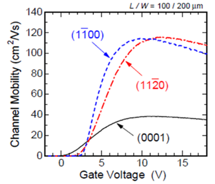 圖2：（c）（1120）晶體平面的高電子遷移率.png