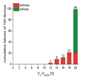 图6 碳化硅门极氧化层可靠度测试及其本质缺陷及非本质缺陷示意图（3）.png