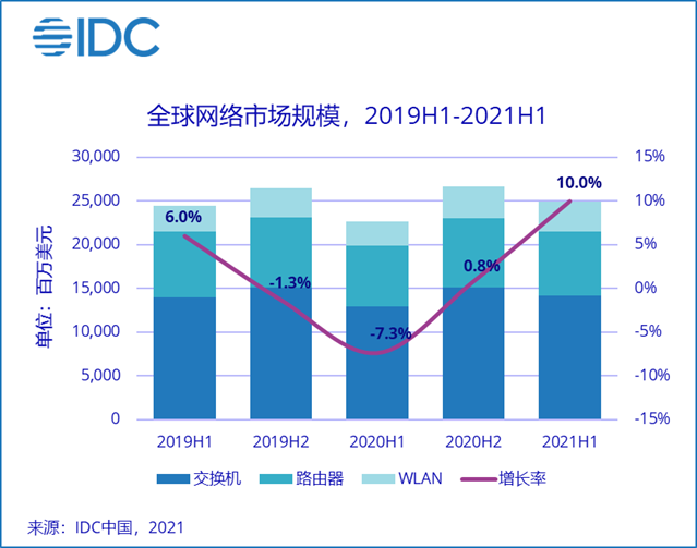 “網事”不諫，來者可追——2021上半年中國網絡市場同比增長6.7%