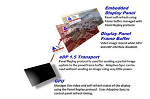 VESA發(fā)表嵌入式DisplayPort 1.5版本 省電又提升動(dòng)態(tài)質(zhì)量