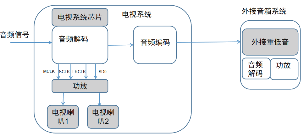 一种可无线拓展声道的电视系统实现方法