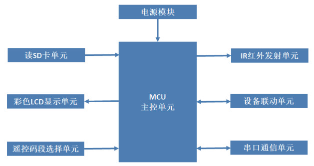 基于STM32F103ZET6的红外遥控盒设计