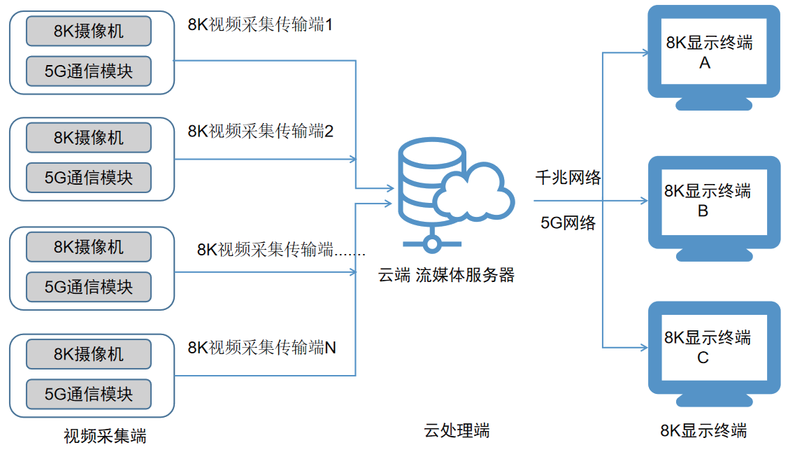 多場(chǎng)景8K視頻實(shí)時(shí)傳輸方法及系統(tǒng)*