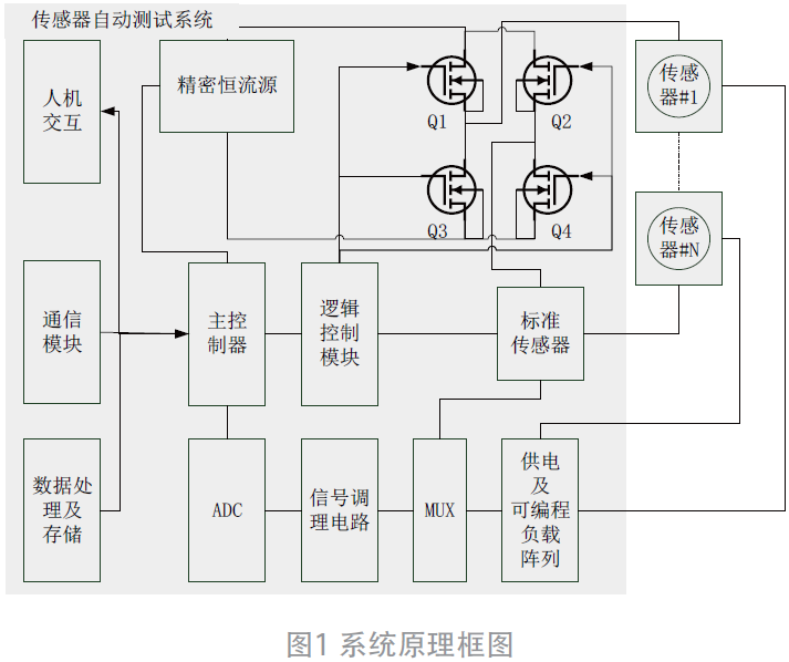 多通道電流傳感器自動測試系統