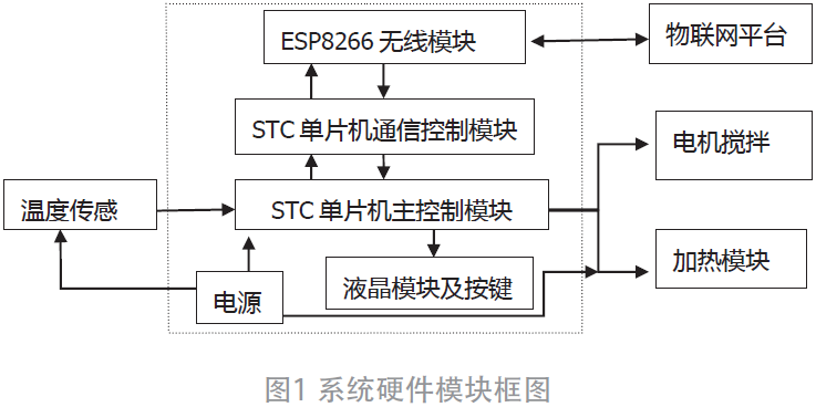 基于机智云的STC单片机水温智能控制系统的设计与实现