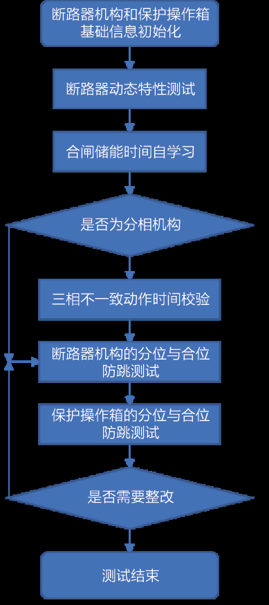 基于儲(chǔ)能時(shí)間自學(xué)習(xí)的斷路器防跳測試方法*