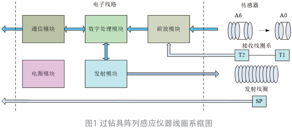 過(guò)鉆具陣列感應(yīng)儀器開(kāi)關(guān)電源方案設(shè)計(jì)*