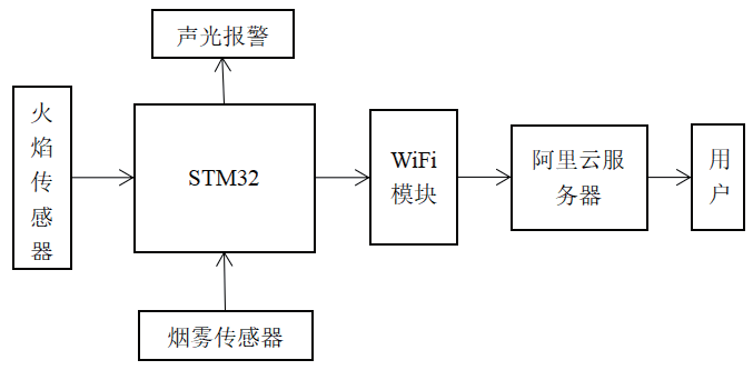 基于STM32的遠(yuǎn)程廚房安全系統(tǒng)設(shè)計*