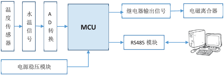 發(fā)動機自適應水泵系統設計