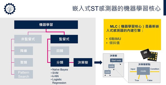 机器学习模型设计过程和MEMS MLC