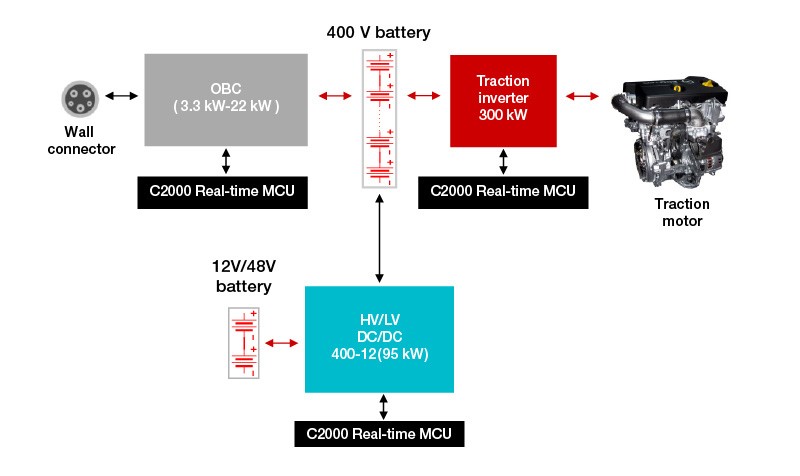 使用 C2000™ 实时 MCU 实现功能安全和网络安全的电动汽车动力总成