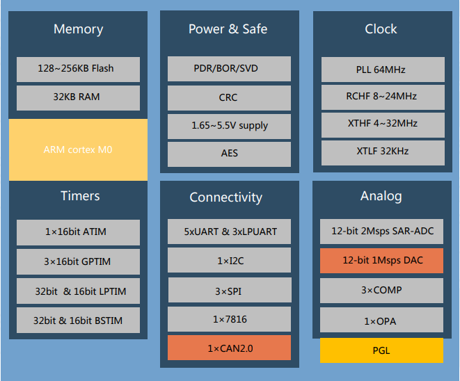 完善国产MCU版图 复旦微电子推出车用MCU