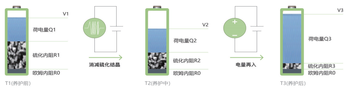 蓄電池在線養(yǎng)護全自動運維系統(tǒng)在電力通信網中的應用