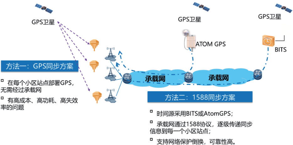 智能城域网5G承载时钟同步部署研究