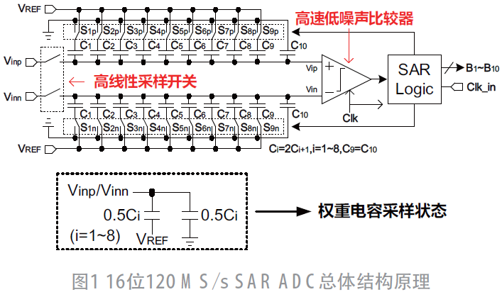 基于線性提升和高速低噪聲比較器技術(shù)的10 bit 160 MSPS SAR ADC設(shè)計(jì)