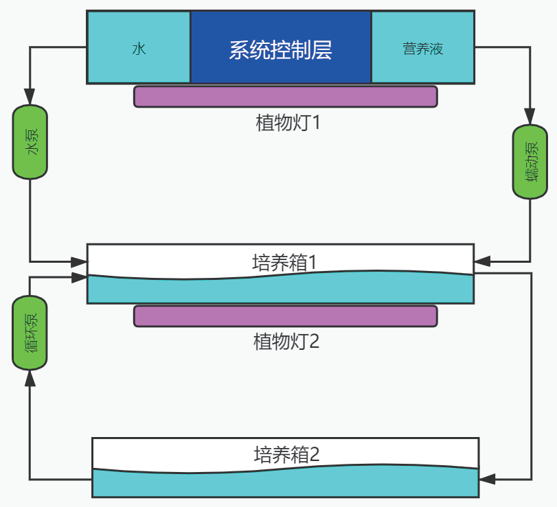 基于計算機(jī)視覺技術(shù)的無土栽培蔬菜種植系統(tǒng)的研究與設(shè)計