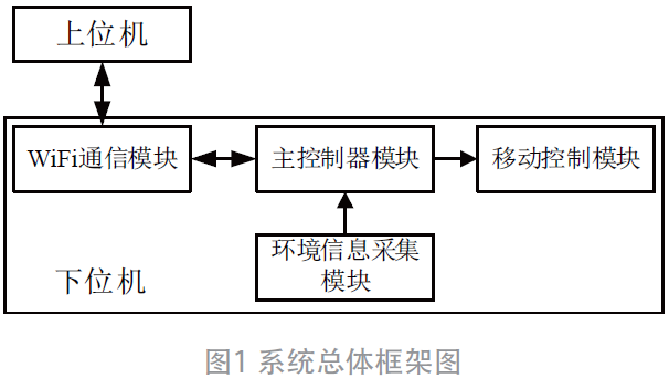 基于WiFi的移動(dòng)式環(huán)境信息監(jiān)控系統(tǒng)設(shè)計(jì)*