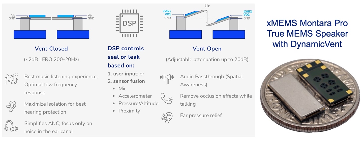 xMEMS推出集成DynamicVent的微型揚聲器Montara Pro適用于智能TWS耳塞式耳機(jī)和助聽器