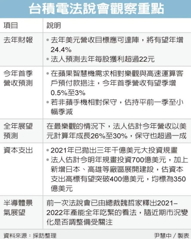 台积电年营收大涨30%？本月13日公布五大核心财报