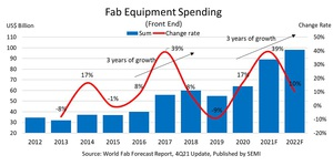 晶圓廠設(shè)備支出再創(chuàng)連三年大漲 2022將破新高