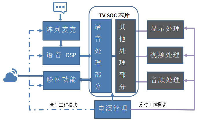 一種基于語音交互應(yīng)用的全時(shí)AI電視系統(tǒng)設(shè)計(jì)方案