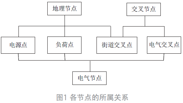 基于改進最小生成樹的配網線路優化