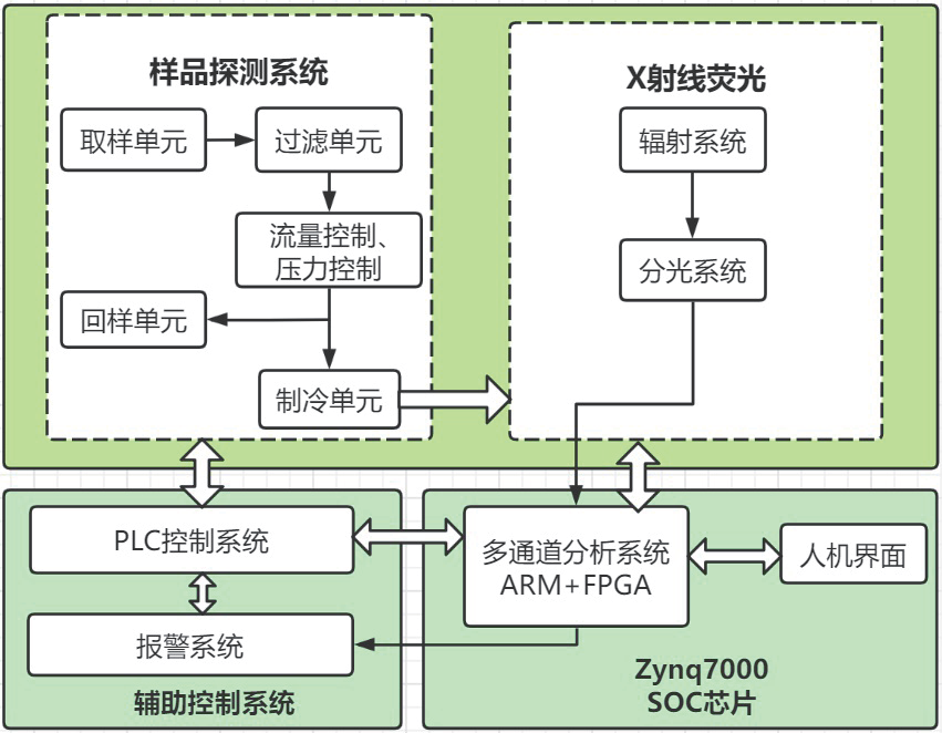 油中含硫分析儀的研究與實(shí)現(xiàn)