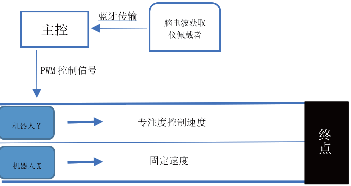 一種基于腦電波檢測(cè)的兒童注意缺陷障礙（ADHD）輔助治療設(shè)備