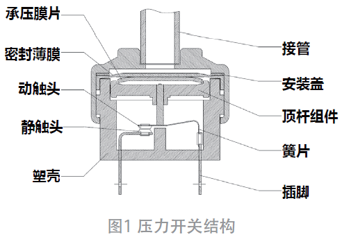 壓力開(kāi)關(guān)簧片斷裂失效分析與改進(jìn)