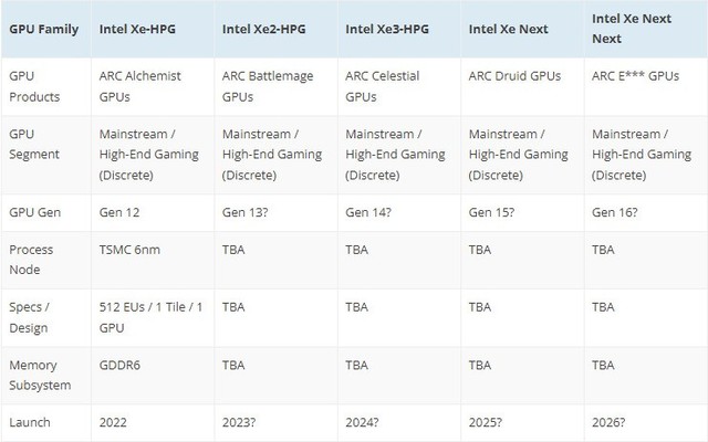 Intel Arc显卡将于二季度上市