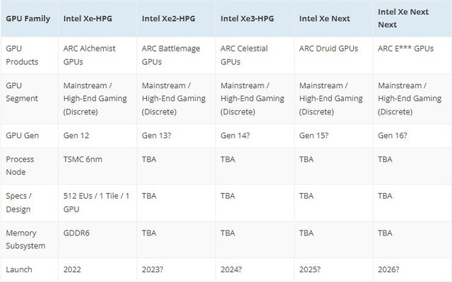 Intel Arc顯卡將于二季度上市 