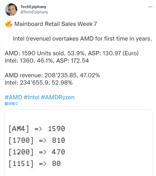 多年來(lái)第一次！Intel主板德國(guó)收入反超AMD