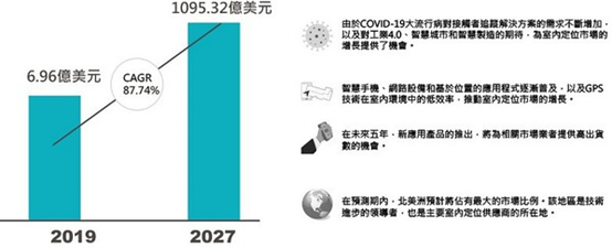 BLE Beacon是最佳室内定位解决方案吗？    