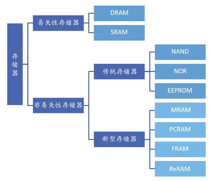 未來新型存儲器技術將主導存儲器市場 其中FeRAM有什么競爭優(yōu)勢