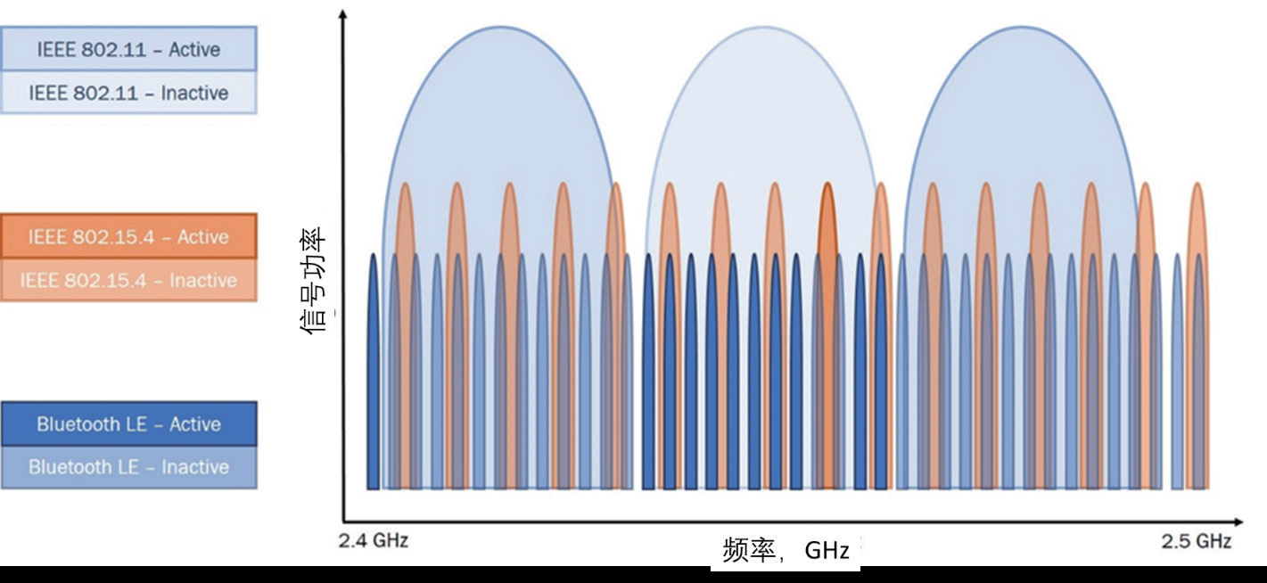 選擇合適的無(wú)線技術(shù)（二）：共存性、功耗和安全性