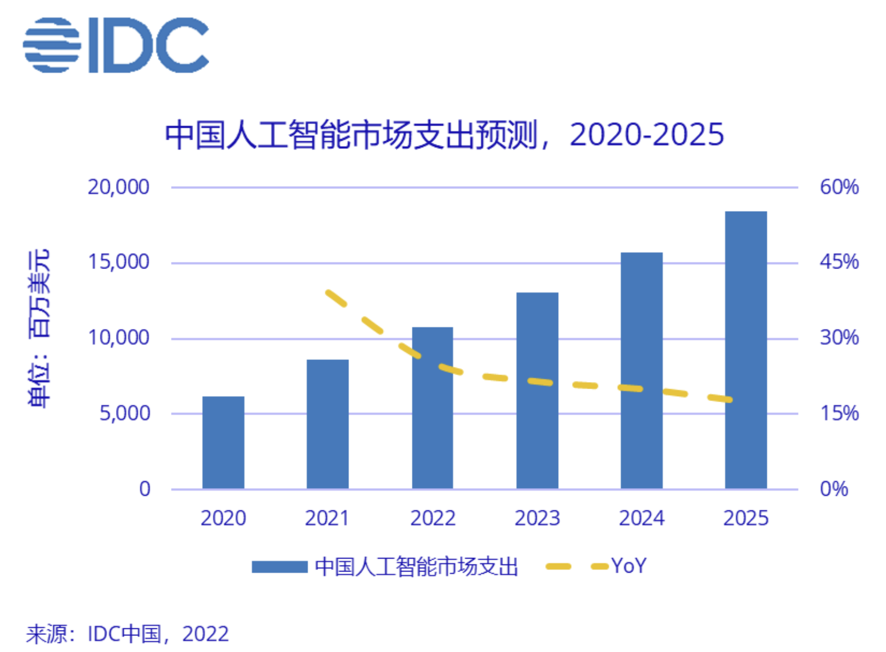 IDC發布最新人工智能支出指南：2025年中國人工智能市場總規模預計將超184億美元