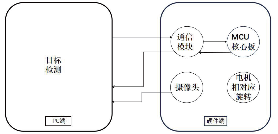 基于目標(biāo)檢測的智能垃圾分類垃圾桶的設(shè)計