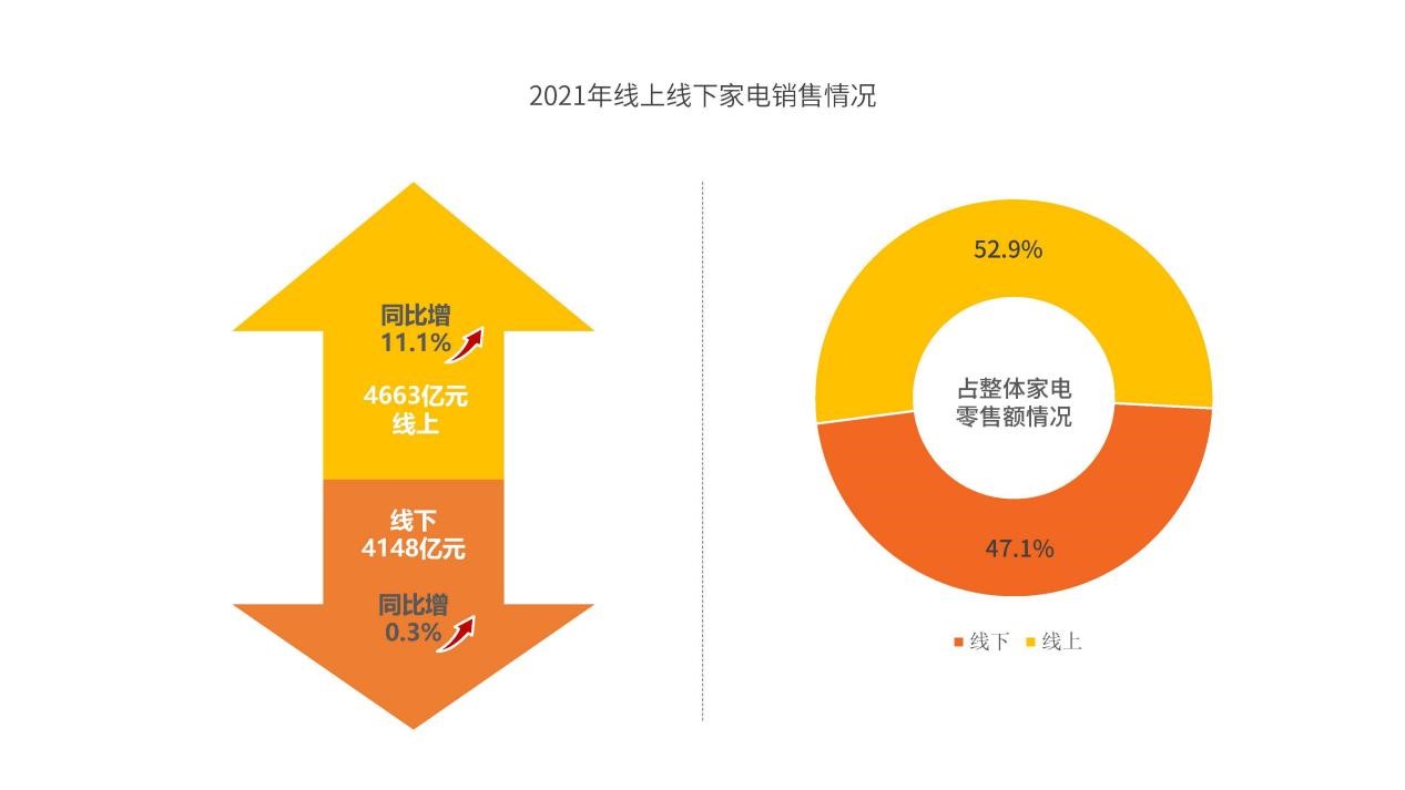 赛迪研究院发布《2021年中国家电市场报告》：我国家电市场全面复苏 下沉市场规模占三成