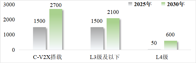 智能網聯汽車信息安全發(fā)展報告（2021）