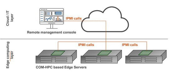 COM-HPC整合IPMI 提升邊緣服務器服務質量