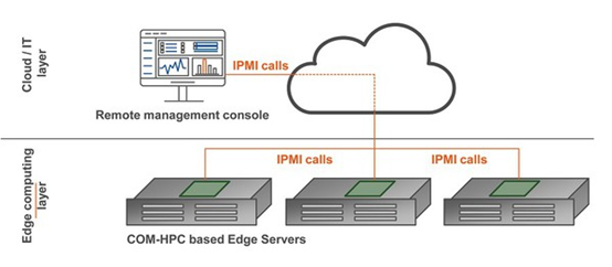 COM-HPC整合IPMI 提升邊緣服務器服務質(zhì)量