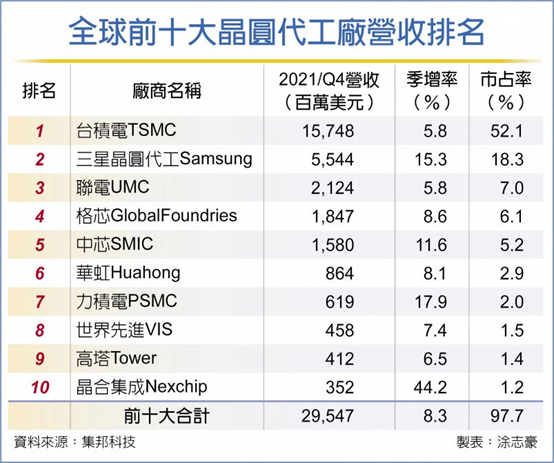 連十季攀峰 十大晶圓代工廠產值新高