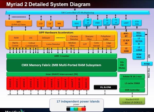 Myriad2 系统架构