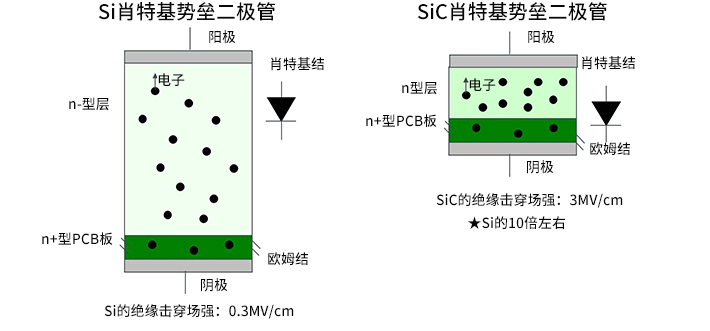 SiC肖特基势垒二极管的特征，及与Si二极管的比较